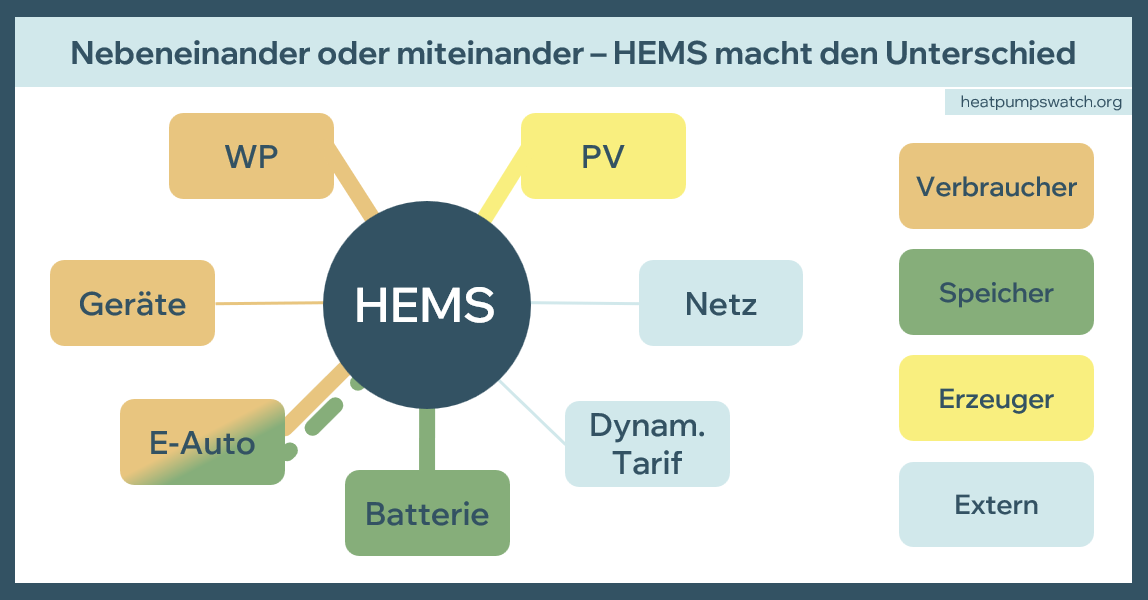 HEMS macht den Unterschied
