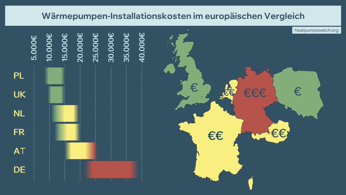 Wärmepumpen-Installationskosten im europäischen Vergleich